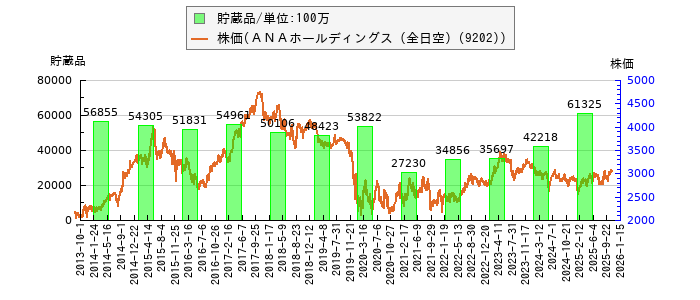 と株価との比較