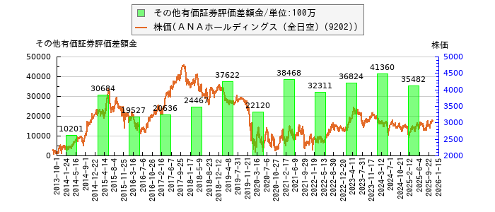 と株価との比較