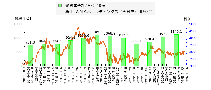 と株価との比較