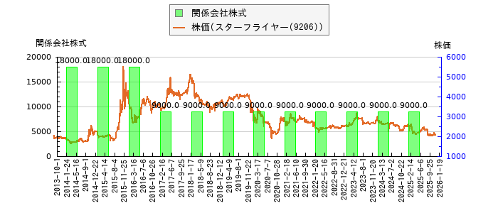 と株価との比較