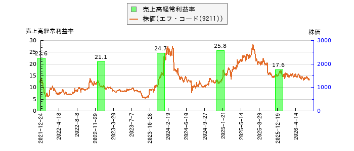 と株価との比較