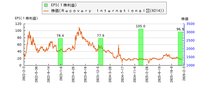 と株価との比較