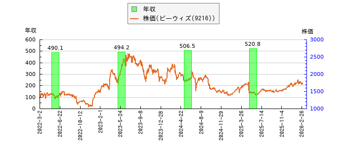 と株価との比較