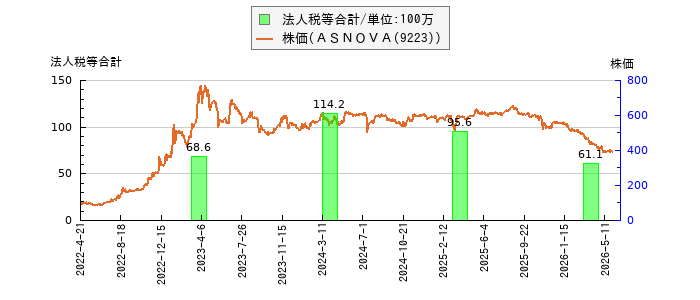 と株価との比較