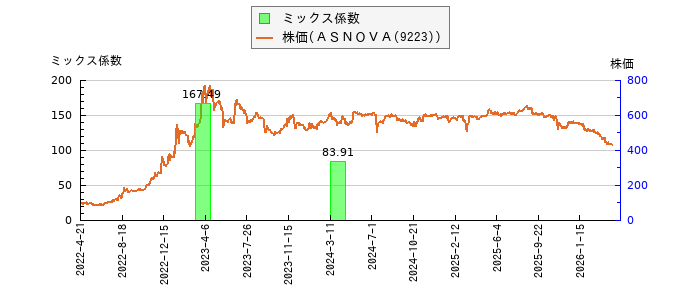 と株価との比較