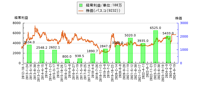 と株価との比較