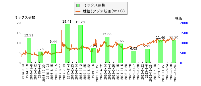 と株価との比較