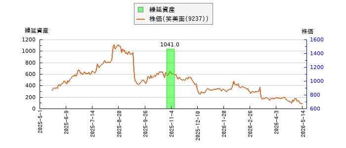 と株価との比較