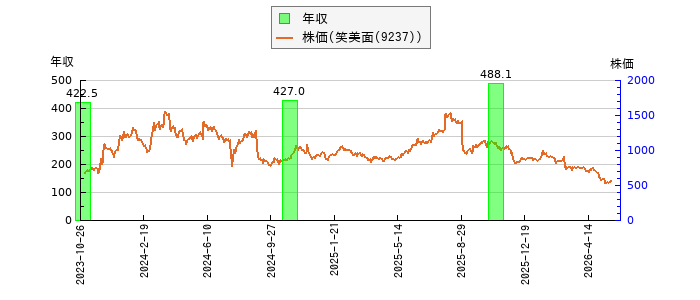 と株価との比較