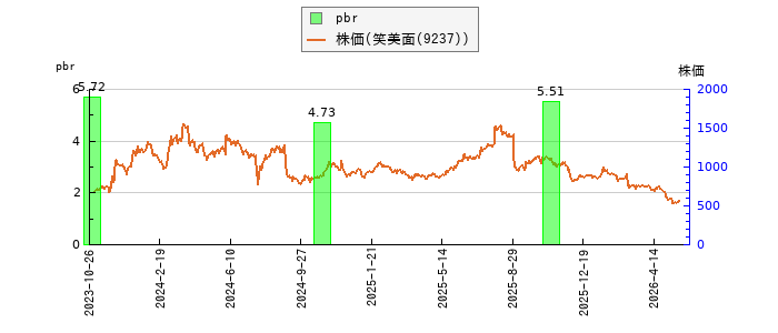 と株価との比較