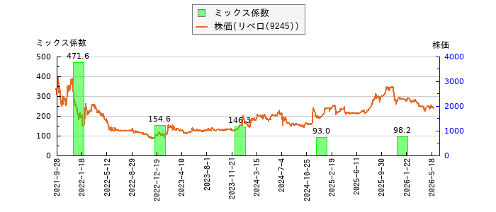 と株価との比較