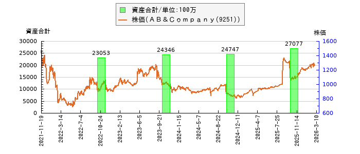 と株価との比較