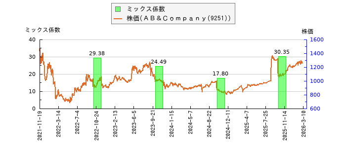 と株価との比較