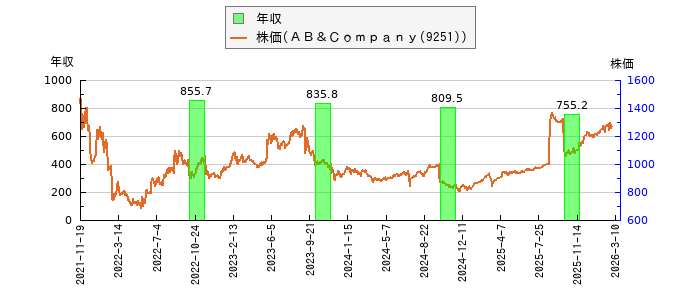 と株価との比較