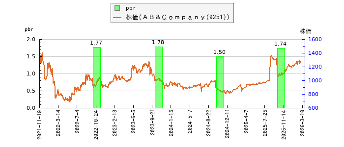 と株価との比較