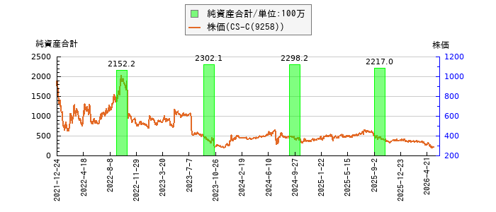 と株価との比較