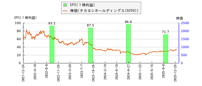 と株価との比較