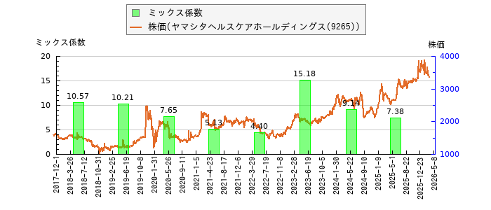 と株価との比較