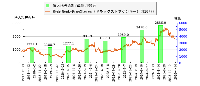 と株価との比較