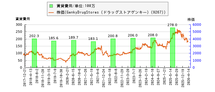 と株価との比較