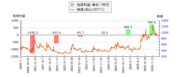 と株価との比較