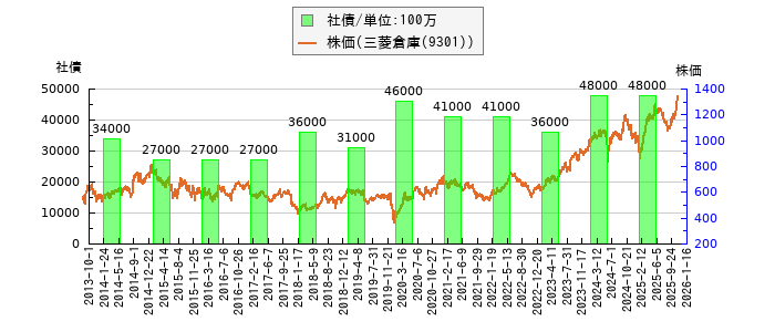 と株価との比較