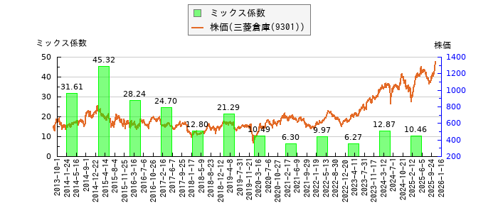 と株価との比較