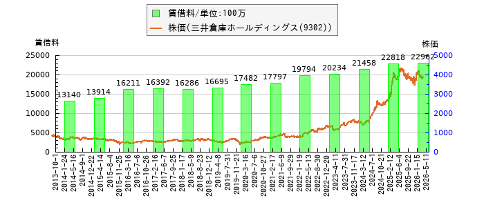 と株価との比較