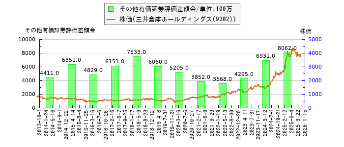 と株価との比較