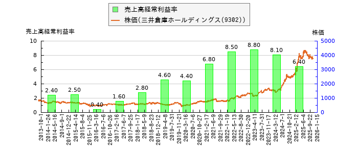 と株価との比較