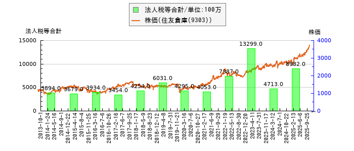 と株価との比較