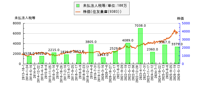 と株価との比較