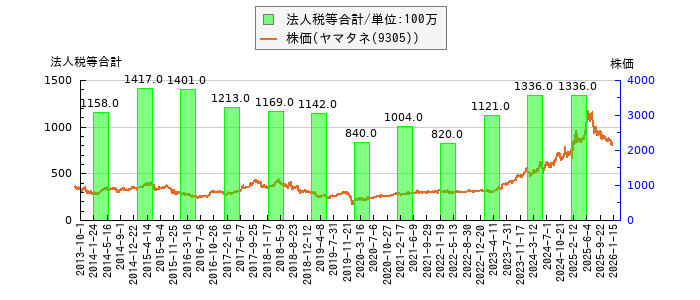 と株価との比較