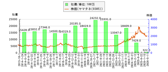と株価との比較