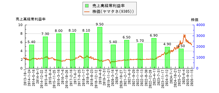 と株価との比較