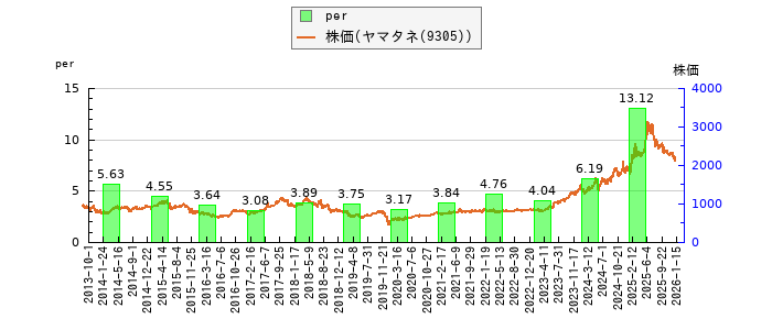 と株価との比較