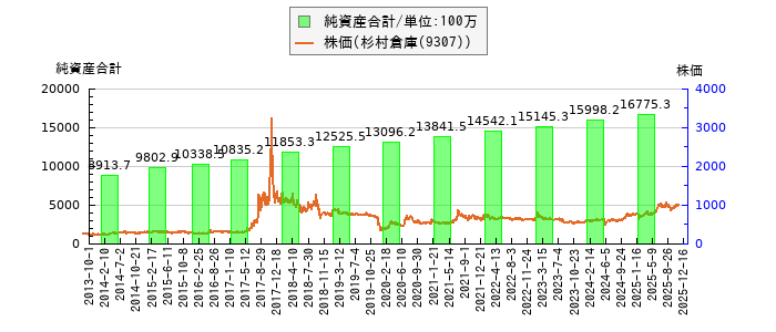 と株価との比較