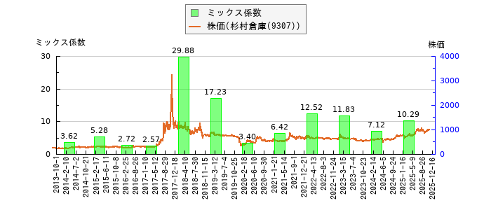 と株価との比較