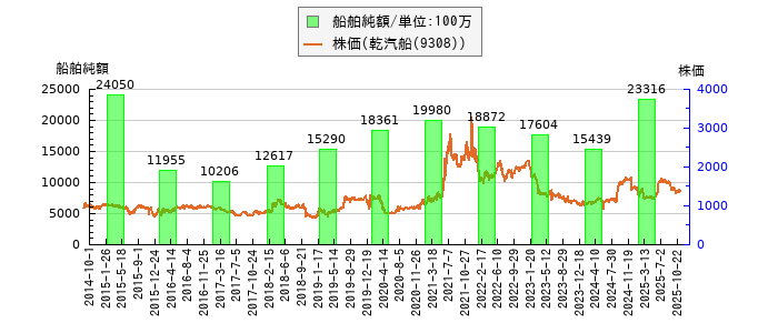 と株価との比較