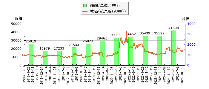 と株価との比較