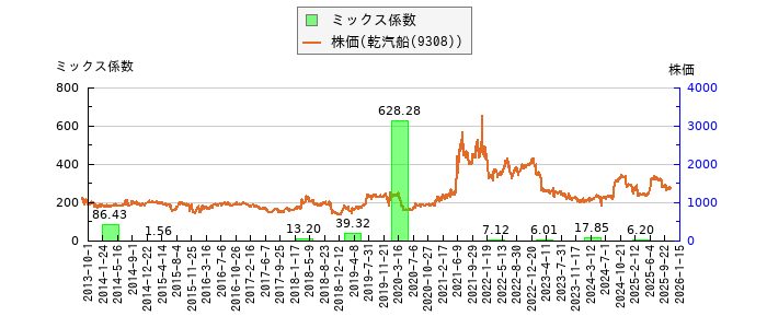 と株価との比較