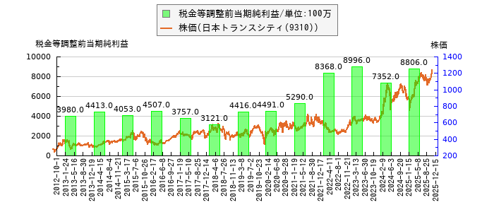 と株価との比較