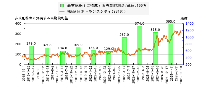 と株価との比較