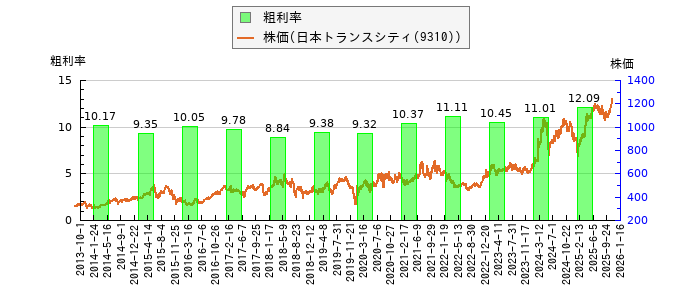 と株価との比較