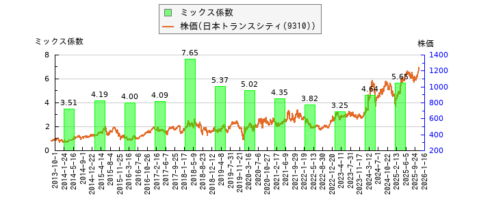 と株価との比較