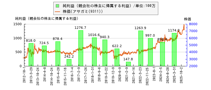 と株価との比較