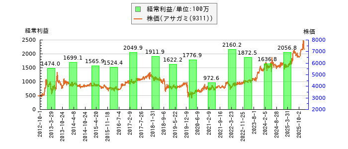 と株価との比較