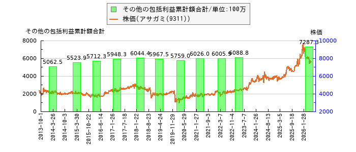 と株価との比較