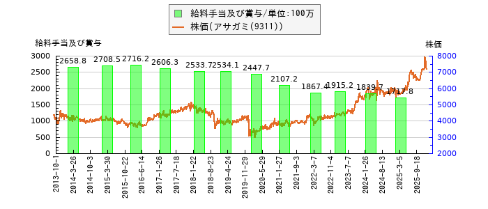 と株価との比較