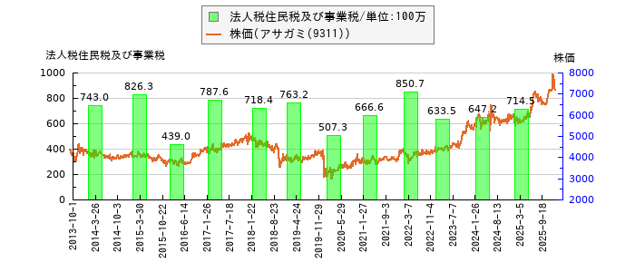 と株価との比較